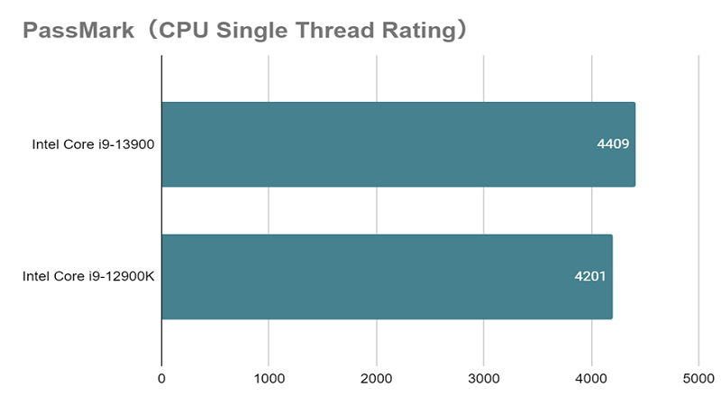 Core i9-13900とは？スペックや性能、ベンチマークまで徹底解説